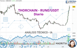 THORCHAIN - RUNE/USDT - Diario