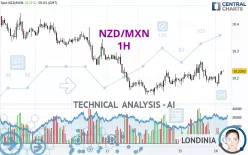 NZD/MXN - 1H