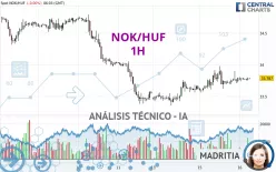 NOK/HUF - 1H