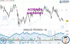 ACERINOX - Giornaliero