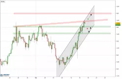 EUR/USD - 4H