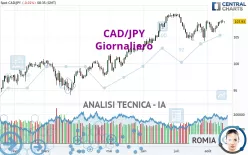 CAD/JPY - Giornaliero