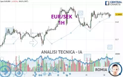 EUR/SEK - 1H