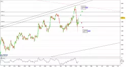 NASDAQ BIOTECHNOLOGY INDEX - Journalier