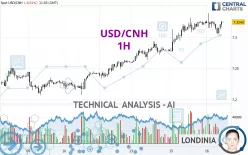 USD/CNH - 1H