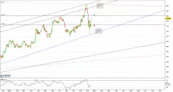 NASDAQ HEALTH CARE - Journalier