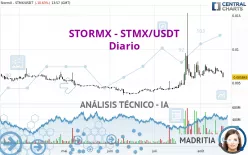 STORMX - STMX/USDT - Diario