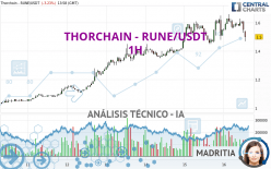 THORCHAIN - RUNE/USDT - 1 uur