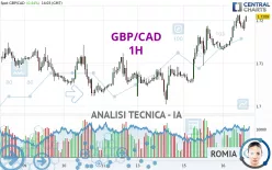 GBP/CAD - 1H