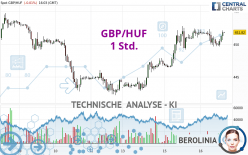 GBP/HUF - 1H