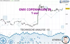 OMX COPENHAGEN 20 - 1 uur