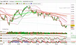 GBP/CHF - 1 min.