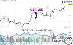 GBP/SEK - 1H