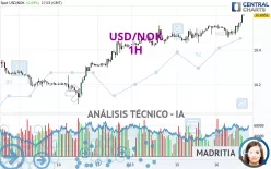 USD/NOK - 1H