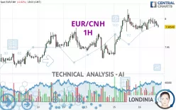 EUR/CNH - 1H