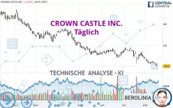 CROWN CASTLE INC. - Täglich