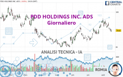 PDD HOLDINGS INC. ADS - Giornaliero