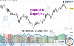 NOK/SEK - Dagelijks