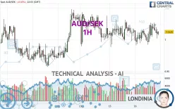 AUD/SEK - 1H