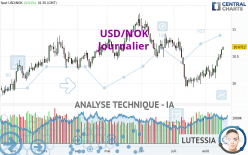 USD/NOK - Journalier