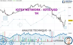 IOTEX - IOTX/USD - 1H