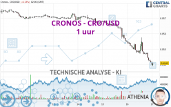 CRONOS - CRO/USD - 1 uur