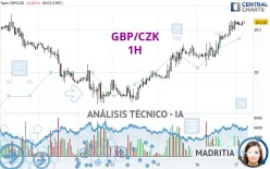 GBP/CZK - 1H