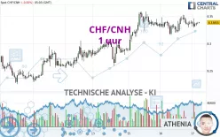 CHF/CNH - 1 uur