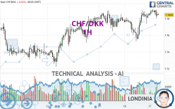 CHF/DKK - 1H