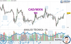 CAD/MXN - 1 uur