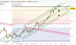 USD/CNH - 4H