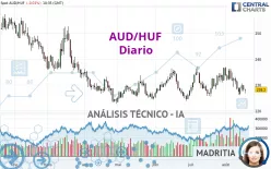 AUD/HUF - Diario