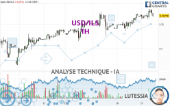 USD/ILS - 1H