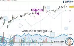 USD/ILS - 1H