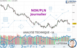 NOK/PLN - Journalier