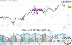 USD/DKK - 1H