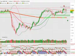 GBP/CAD - 1 min.