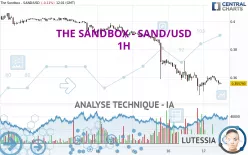 THE SANDBOX - SAND/USD - 1 uur