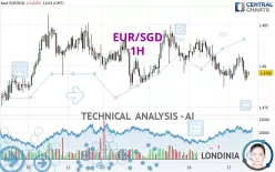 EUR/SGD - 1H