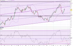 AUD/USD - Dagelijks