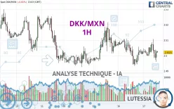 DKK/MXN - 1H