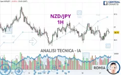 NZD/JPY - 1H