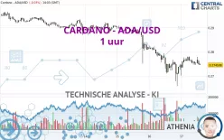 CARDANO - ADA/USD - 1 uur