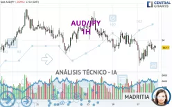 AUD/JPY - 1H