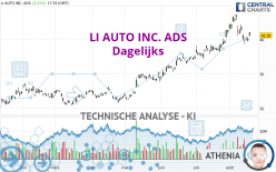 LI AUTO INC. ADS - Dagelijks