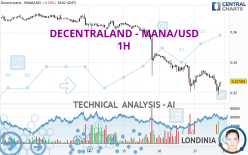 DECENTRALAND - MANA/USD - 1H