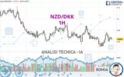 NZD/DKK - 1H