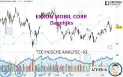 EXXON MOBIL CORP. - Dagelijks