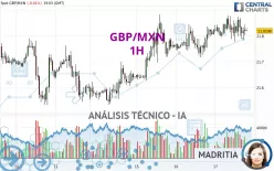 GBP/MXN - 1H