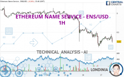 ETHEREUM NAME SERVICE - ENS/USD - 1 uur